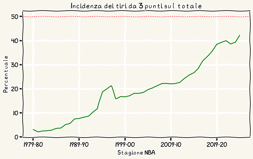 Incidenza del tiro da 3 punti sul totale