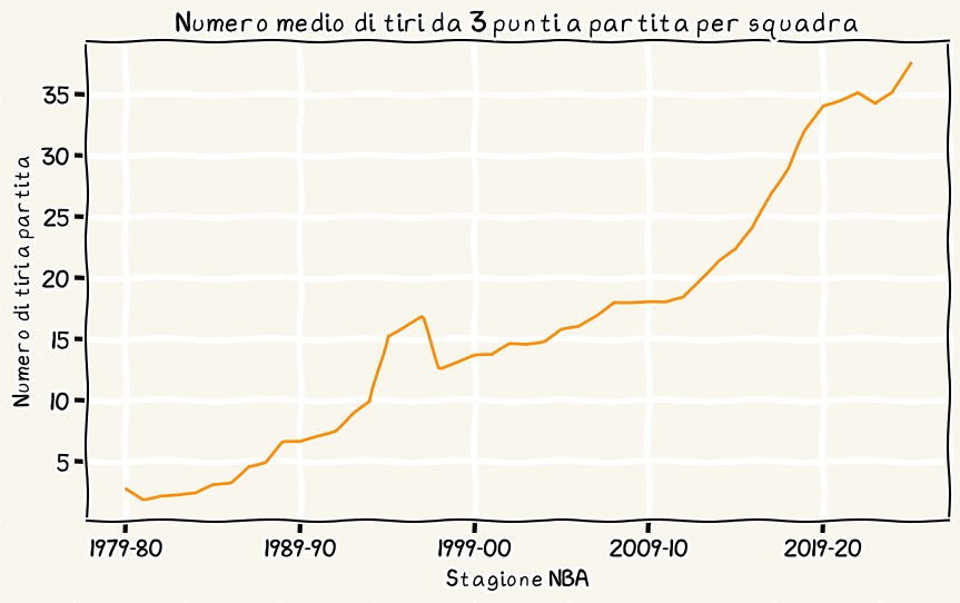 Tiri da 3 punti per partita