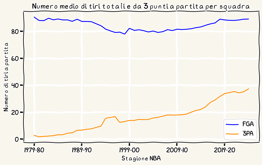 Tiri totali e da 3 punti per partita
